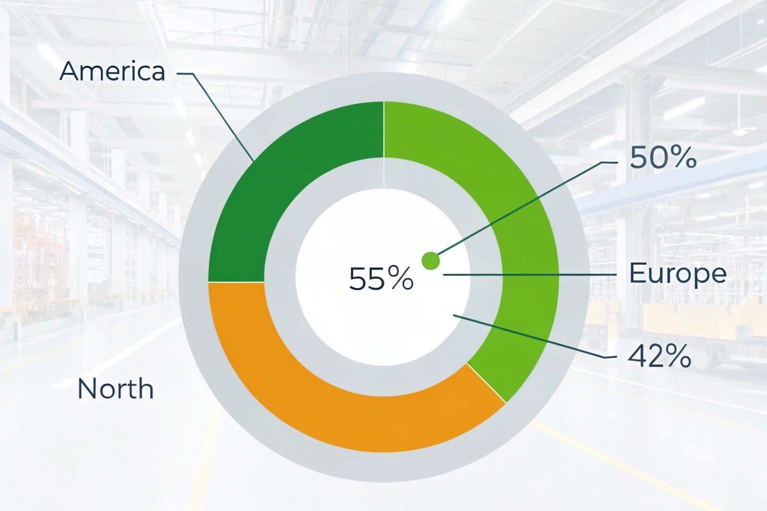 Regional Insights Circular infographic chart representing regional data distribution in a warehouse environment.
